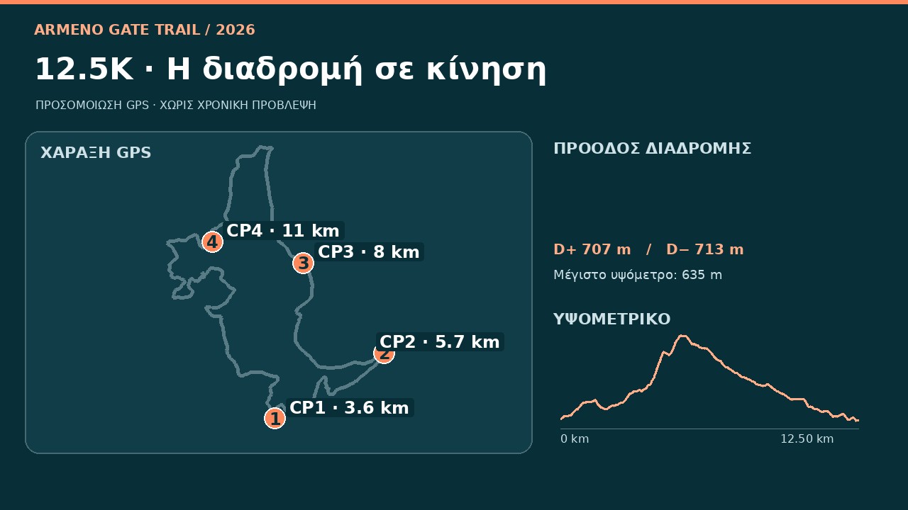 Προσομοίωση GPS διαδρομής 12,5K